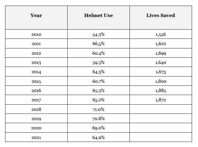 Motorcycle-Helmet-Use-and-Lives-Saved-(2010-2021)