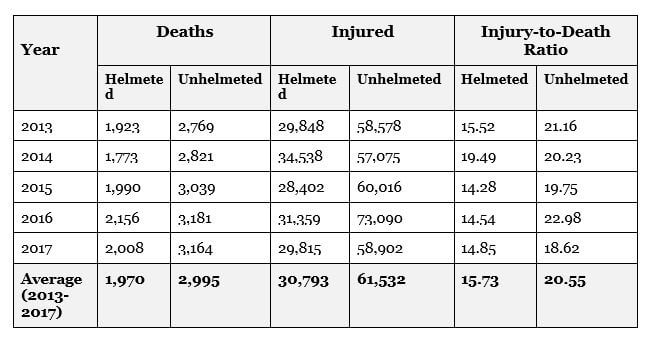 Motorcyclists-Killed-and-Injured-Known-Helmet-Use-and Injury-to-Death-Ratios-(2013-2017)