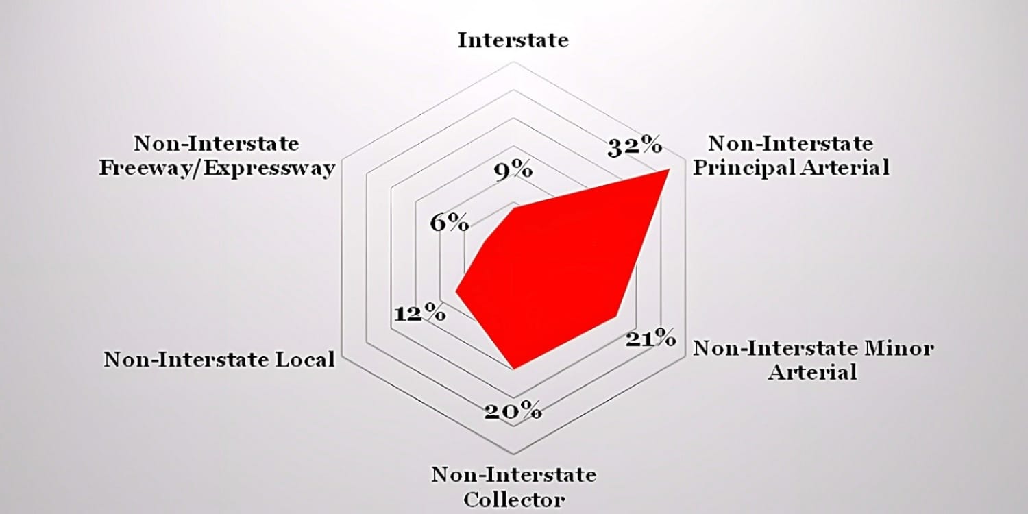 A radar chart illustrates the percentage of fatal motorcycle crashes by highway function classification. Accidents are least likely to occur on interstate highways, with only 9% of incidents taking place there. In contrast, 32% of accidents happen on non-interstate principal arterial motorways. A smaller percentage, 6%, of crashes occur on non-interstate expressways. Local roads account for 12% of motorcycle crash fatalities nationwide. Lastly, non-interstate minor arterial and collector roadways each account for roughly 20% of total accidents.