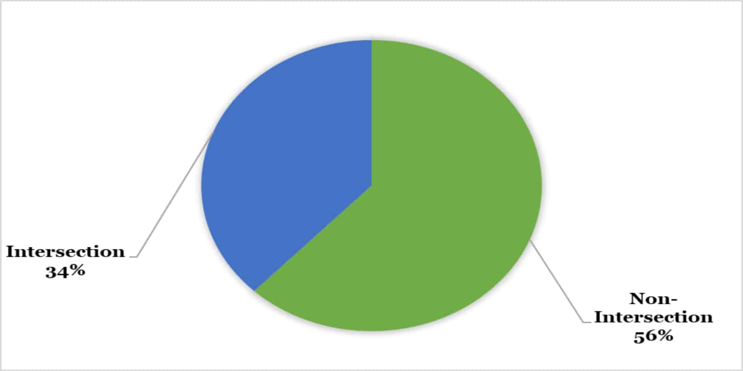 A pie chart shows the frequency of crashes at intersections compared to other locations on the road (non-intersections). Most accidents (56%) occur at intersections, with the rest (44%) happening on non-intersections.