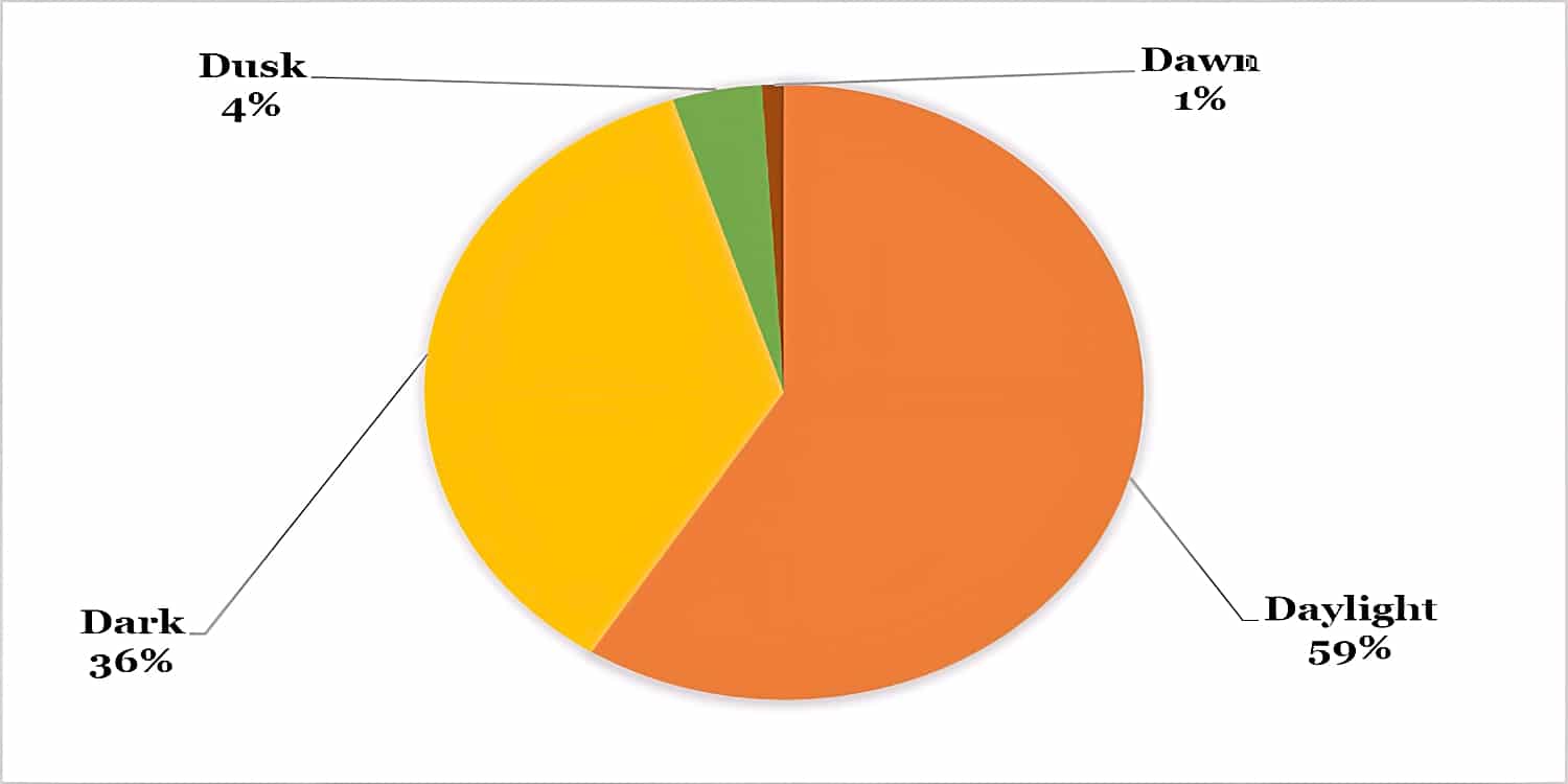 A pie chart showing the proportions of motorcycle road casualties according to the time of day (lighting condition) when accidents happen: Close to three fifths (59%) of accidents occur during the day as compared to 36% in the dark of night. Dusk is four times more dangerous to ride (4%) than dawn when only 1% of crashes take place.
