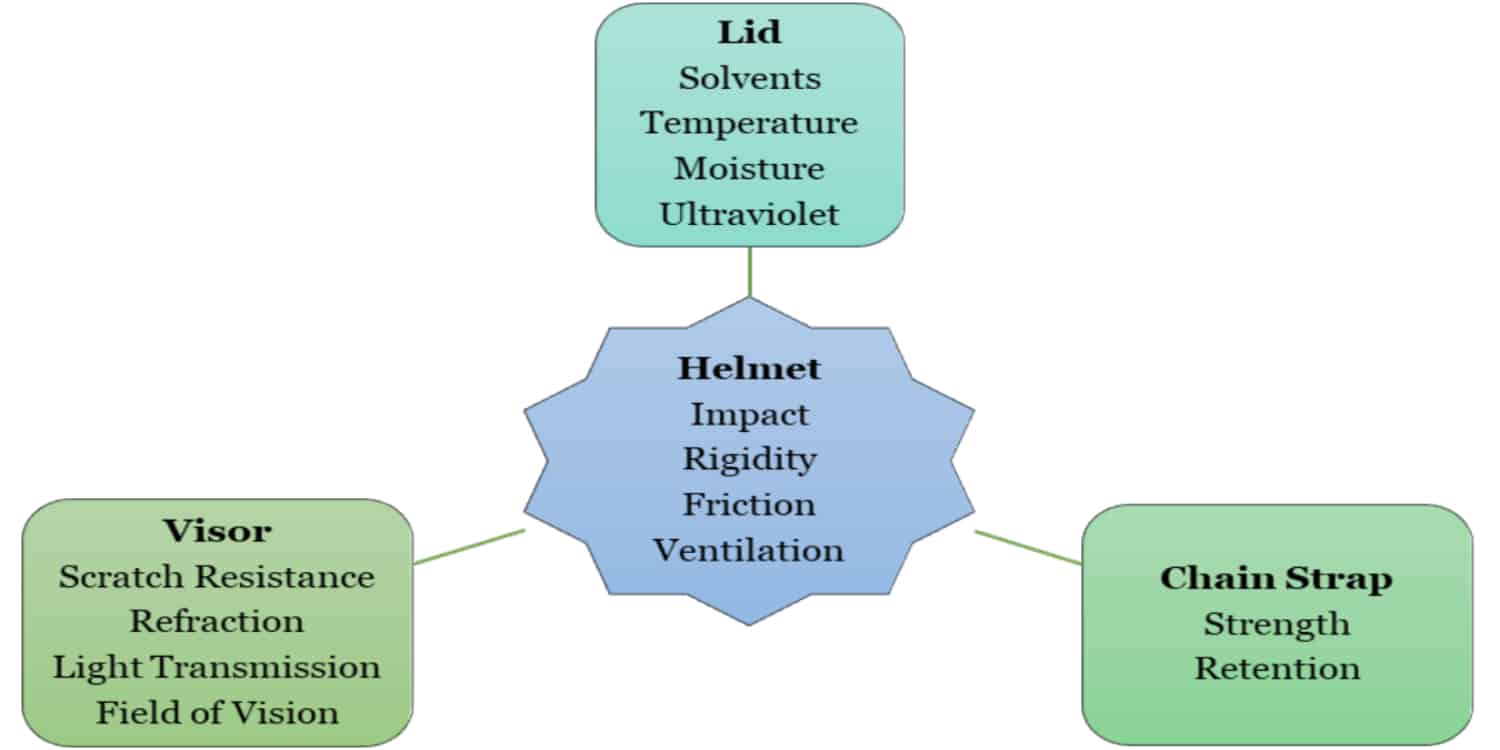 Diagram of the ECE 22.05 testing procedure, including steps for verifying the proper functioning of protective helmets.